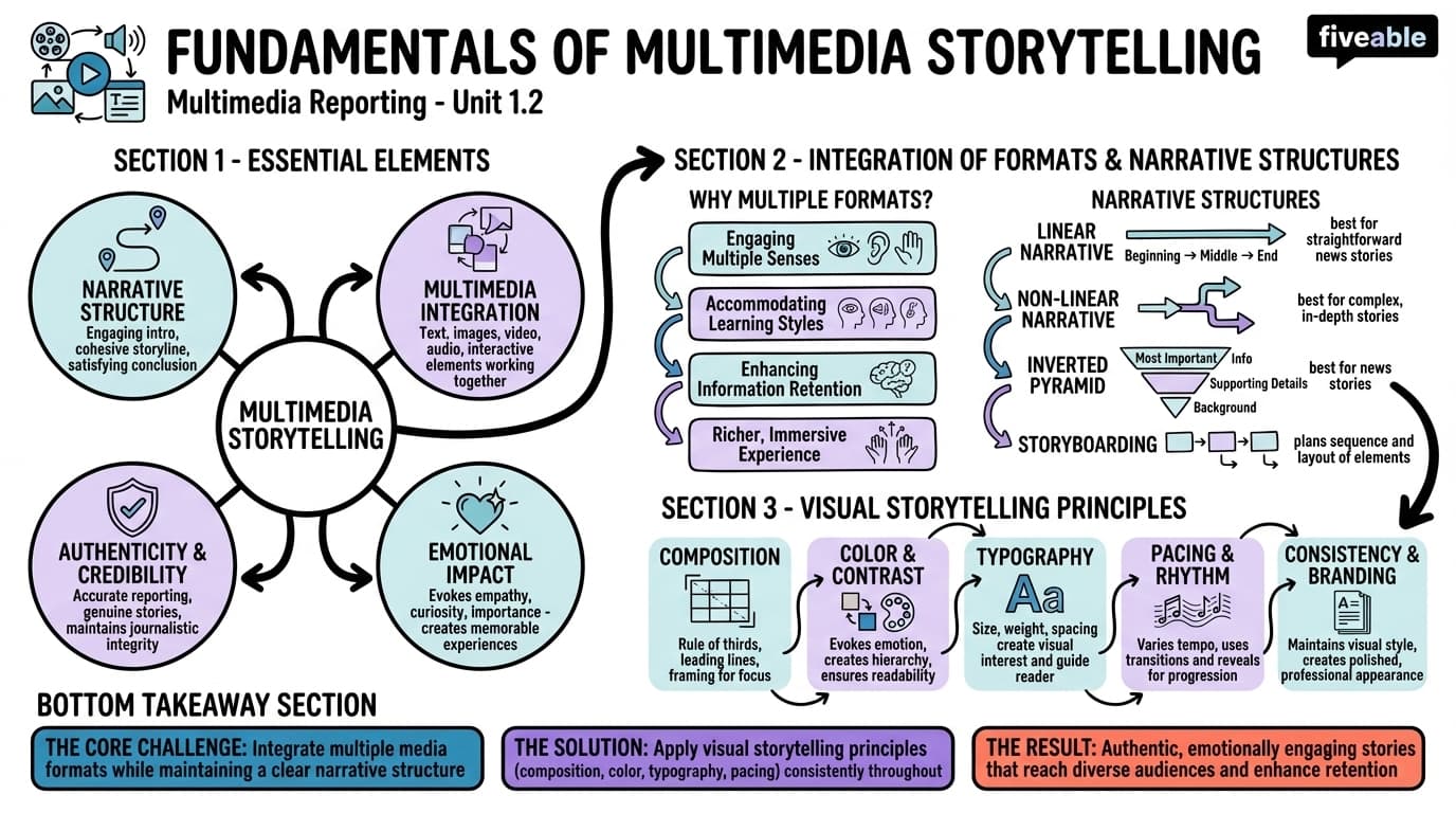 1.2 Fundamentals of multimedia storytelling - Multimedia Reporting - Unit 1 visual cheatsheet
