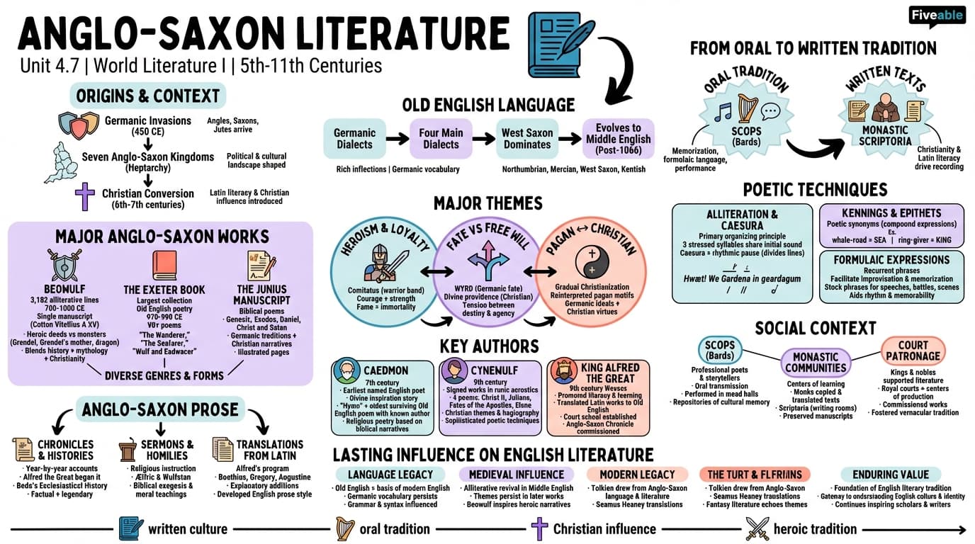 4.7 Anglo-Saxon literature - World Literature I - Unit 4 visual cheatsheet