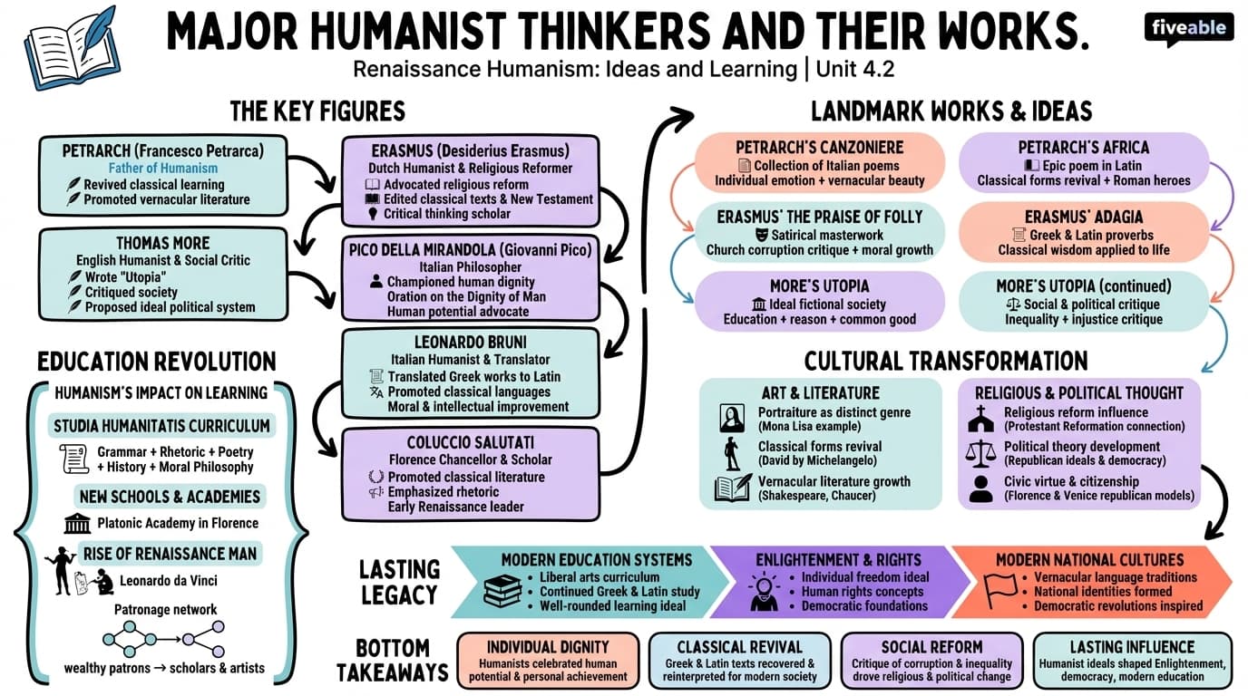 4.2 Major humanist thinkers and their works - The Renaissance - Unit 4 visual cheatsheet