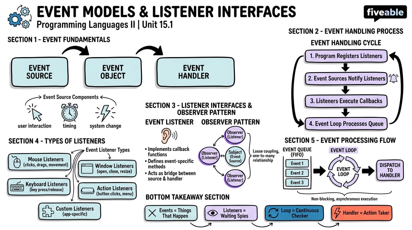 15.1 Event Models and Listener Interfaces - Programming Languages and Techniques II - Unit 15 visual cheatsheet