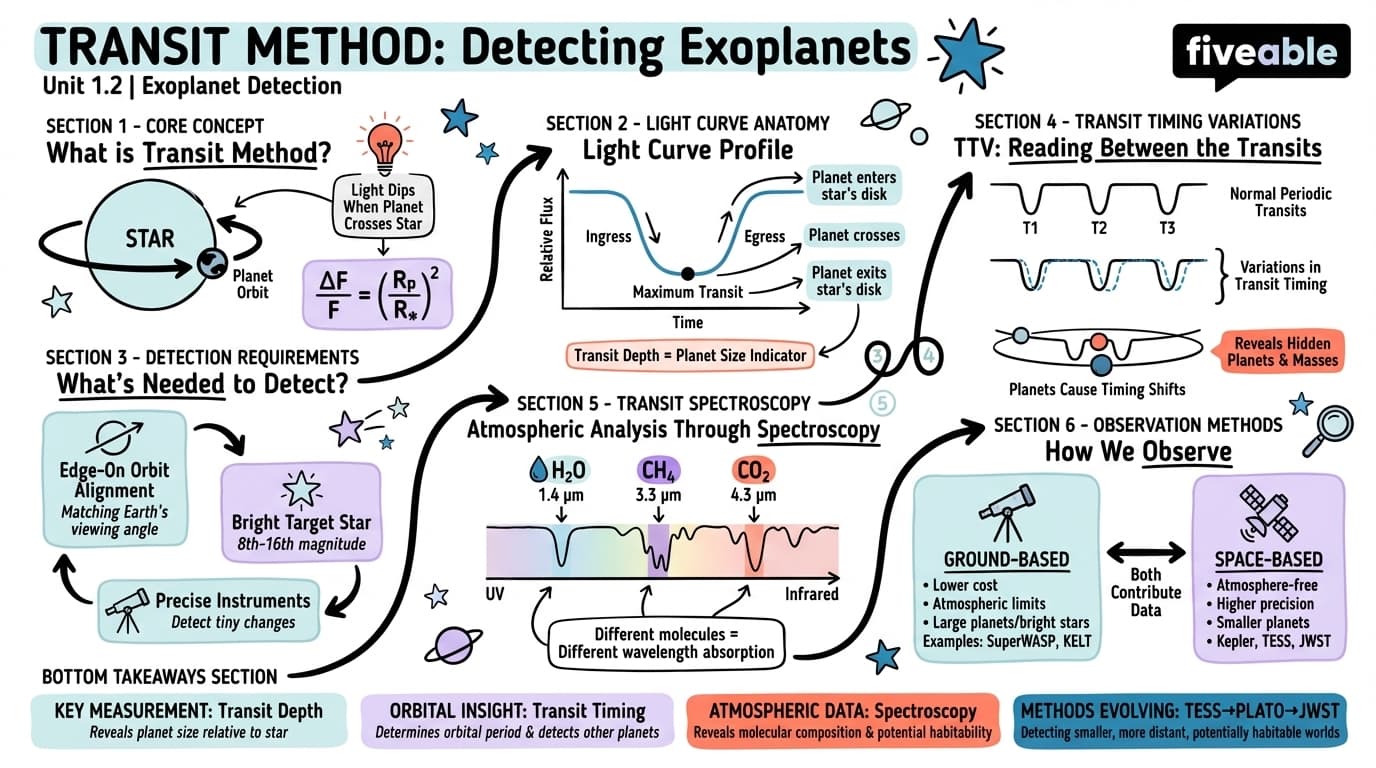 1.2 Transit method - Exoplanetary Science - Unit 1 visual cheatsheet