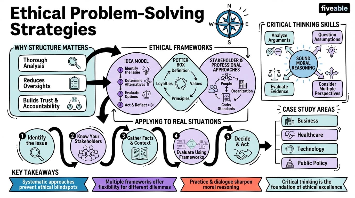 7.2 Ethical Problem-Solving Strategies - Ethics - Unit 7 visual cheatsheet