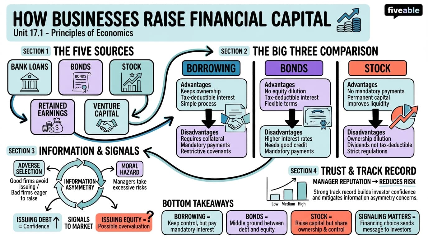 17.1 How Businesses Raise Financial Capital - Principles of Economics - Unit 17 visual cheatsheet