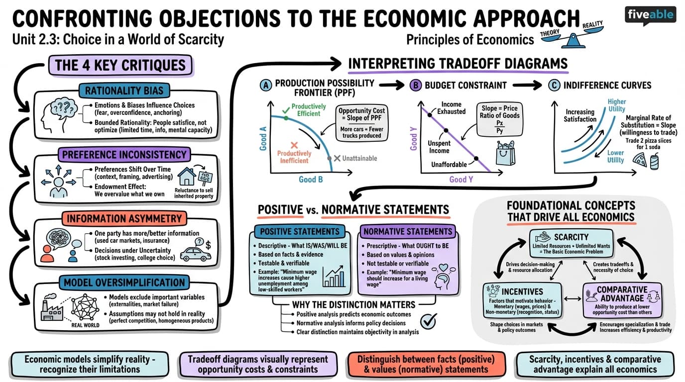 2.3 Confronting Objections to the Economic Approach - Principles of Economics - Unit 2 visual cheatsheet