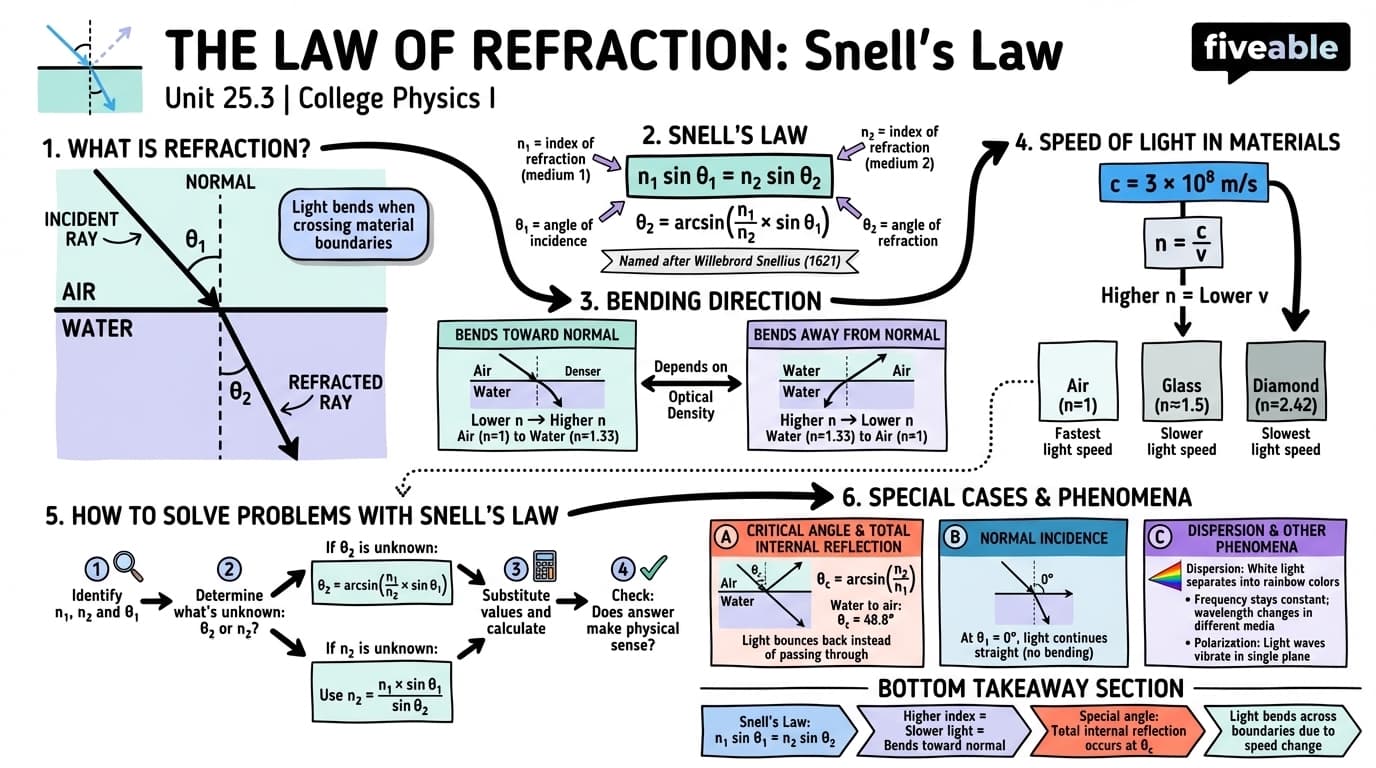 25.3 The Law of Refraction - College Physics I – Introduction - Unit 25 visual cheatsheet