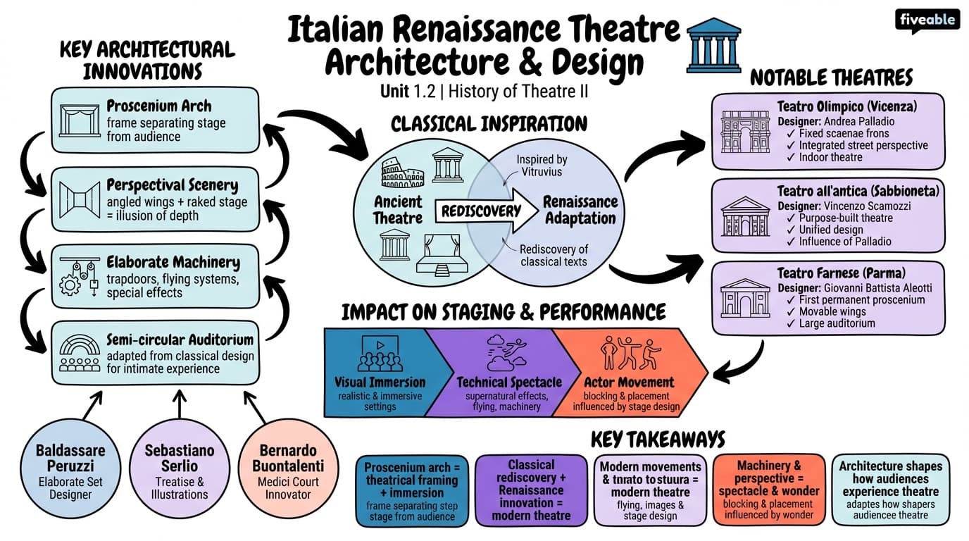 1.2 Italian Renaissance theatre architecture and design - History of Theatre II - Unit 1 visual cheatsheet