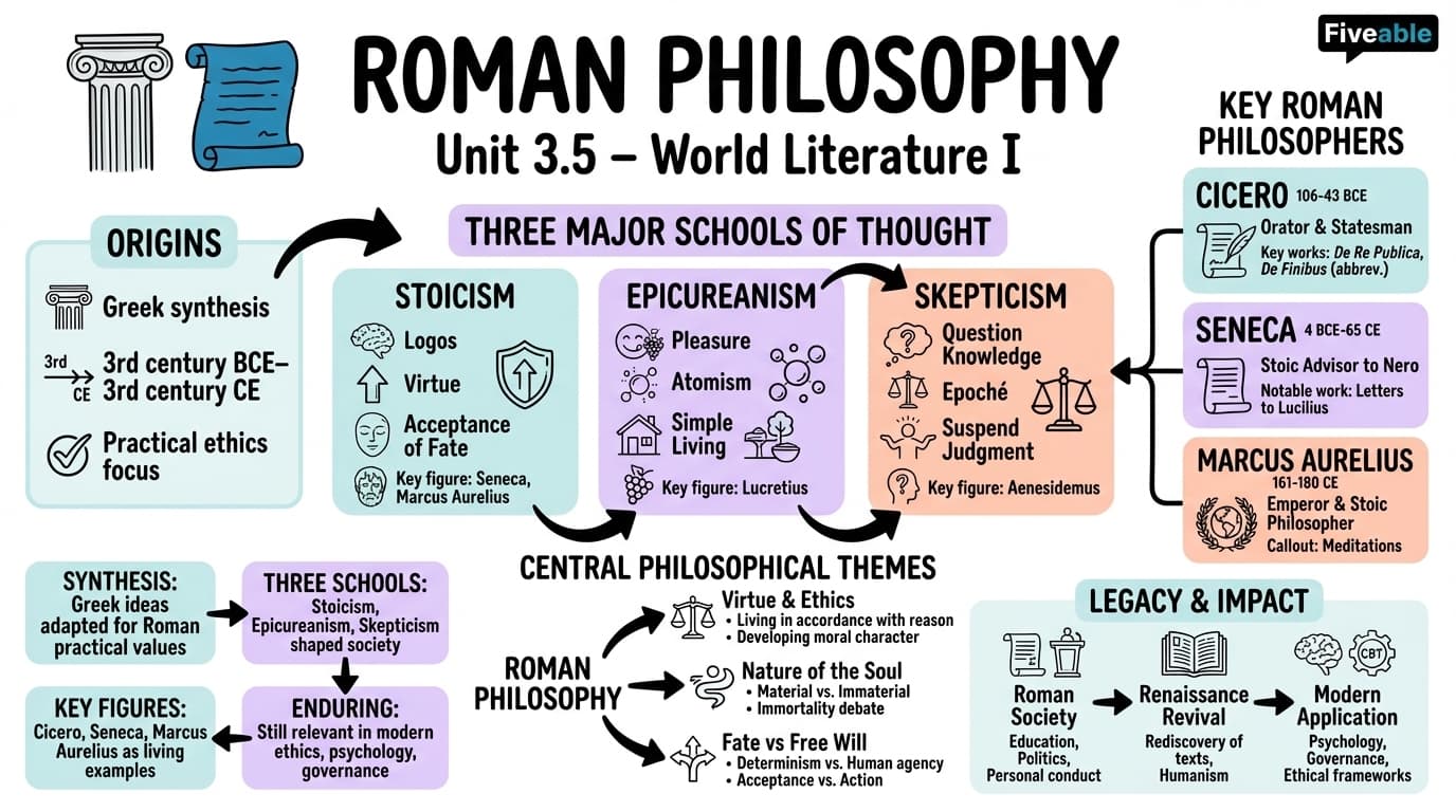 3.5 Roman philosophy - World Literature I - Unit 3 visual cheatsheet