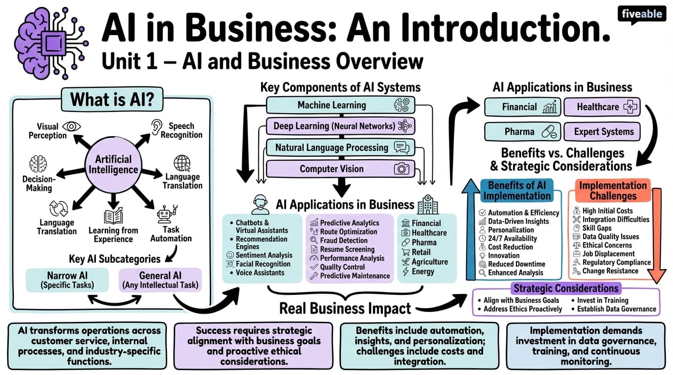 1.1 Overview of AI and its applications in business - AI and Business - Unit 1 visual cheatsheet