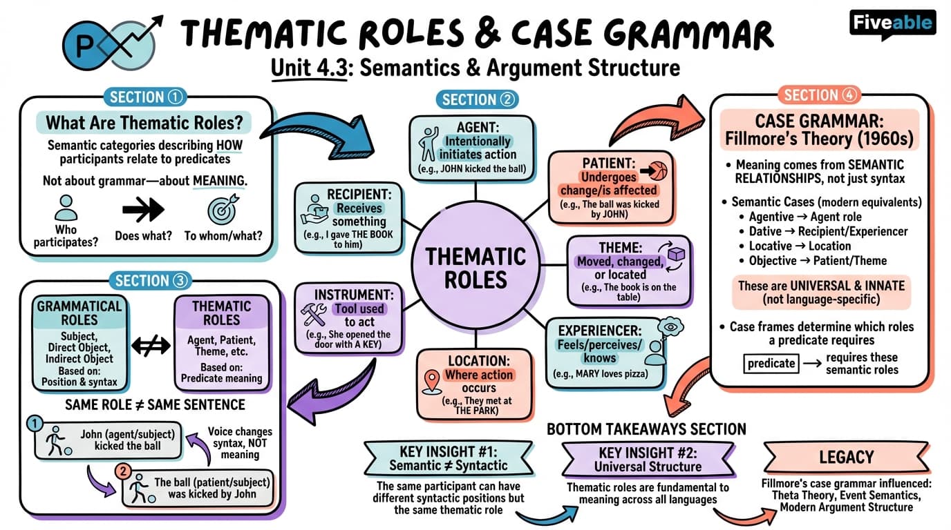 4.3 Thematic roles and case grammar - Intro to Semantics and Pragmatics - Unit 4 visual cheatsheet