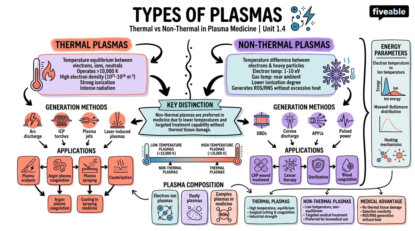 1.4 Types of plasmas (thermal and non-thermal) - Plasma Medicine - Unit 1 visual cheatsheet