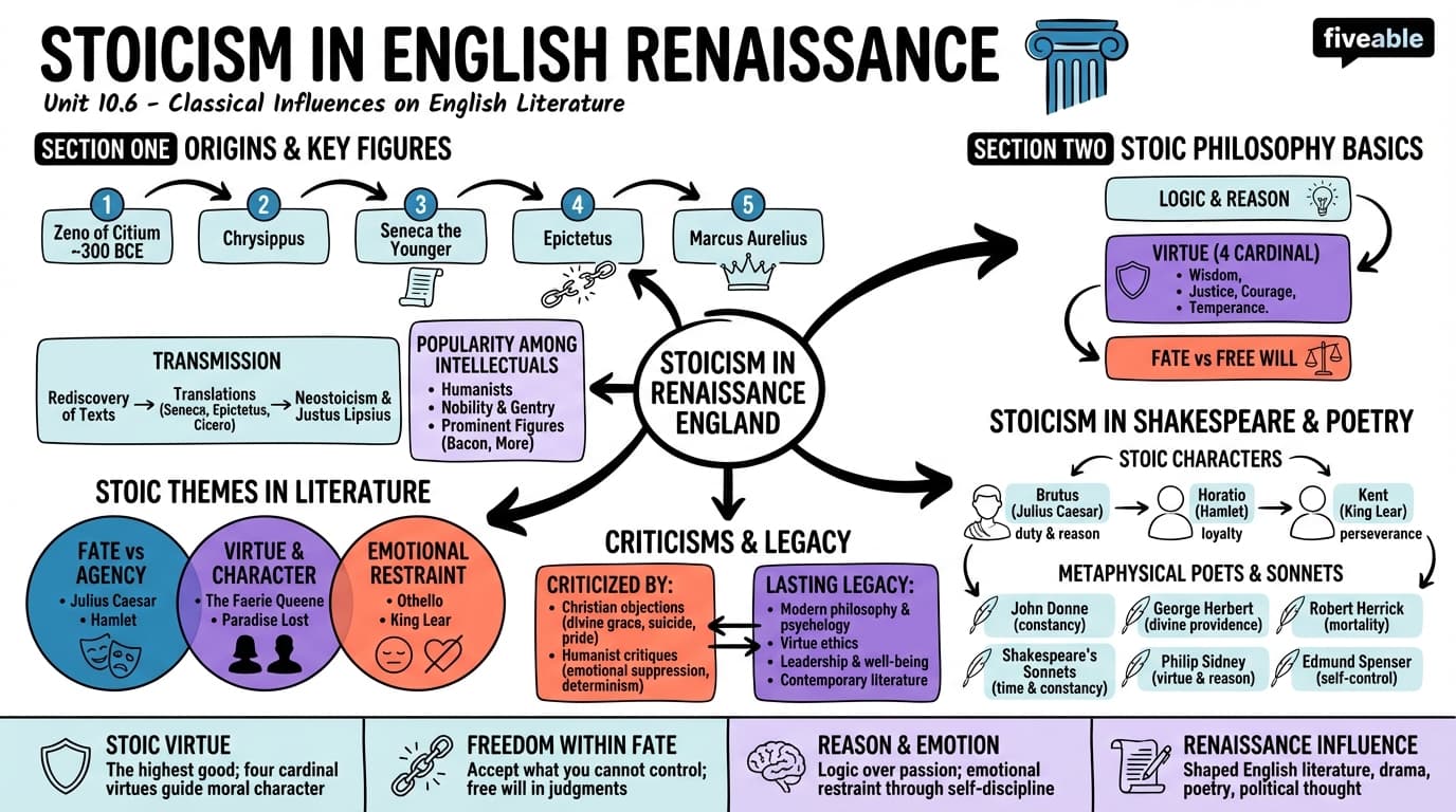 10.6 Stoicism in English Renaissance - English Literature – Before 1670 - Unit 10 visual cheatsheet