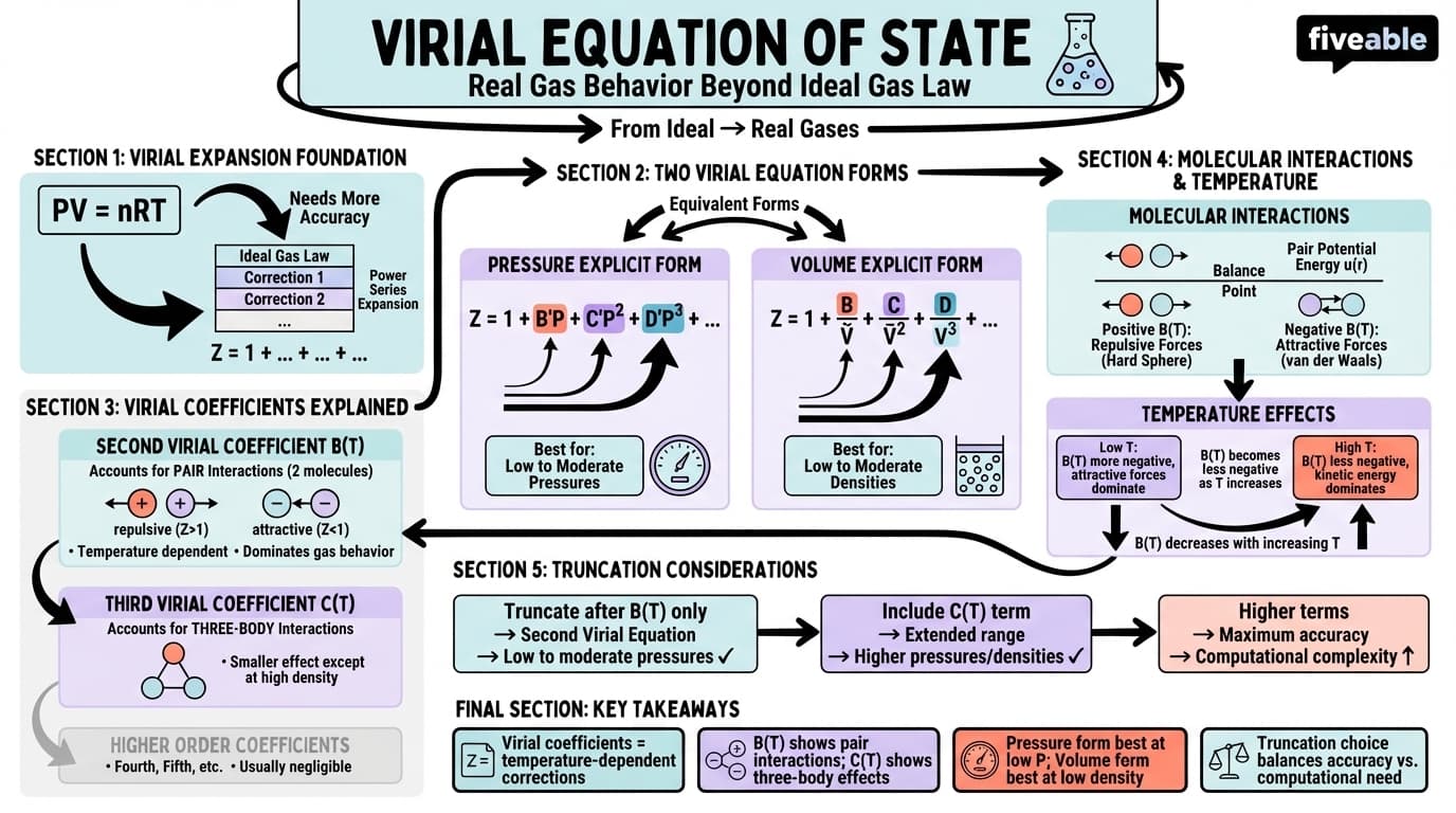 3.2 Virial equation of state - Thermodynamics of Fluids - Unit 3 visual cheatsheet