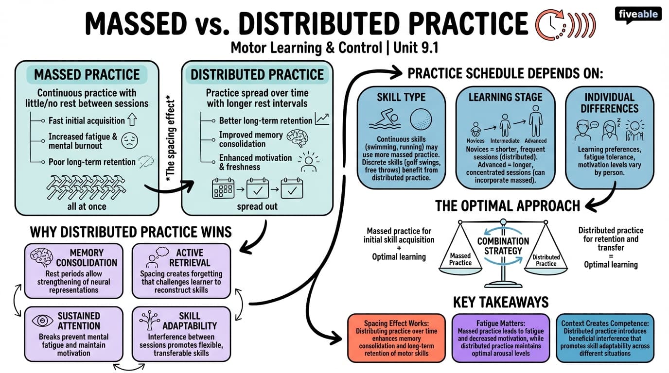 9.1 Massed vs. Distributed Practice - Motor Learning and Control - Unit 9 visual cheatsheet