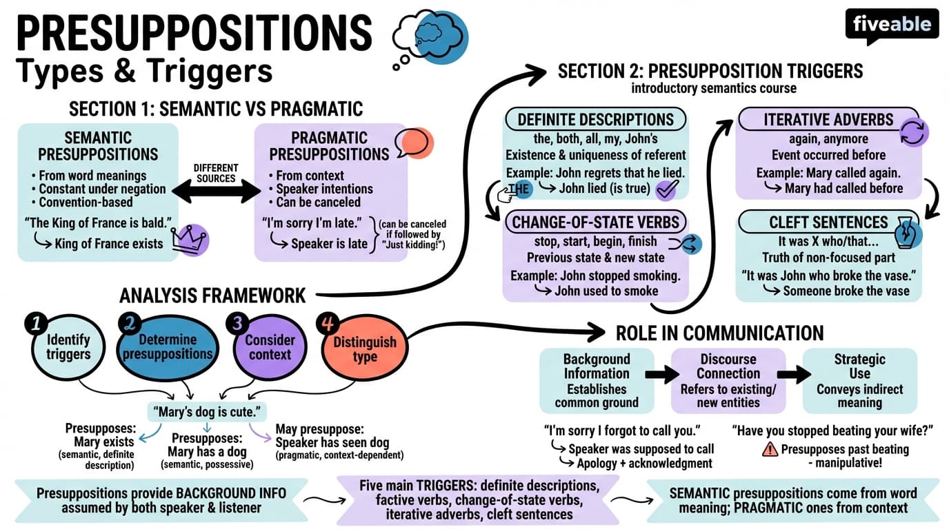 8.3 Types of presupposition and presupposition triggers - Intro to Semantics and Pragmatics - Unit 8 visual cheatsheet