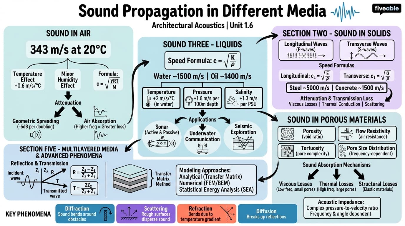 1.6 Sound propagation in different media - Architectural Acoustics - Unit 1 visual cheatsheet
