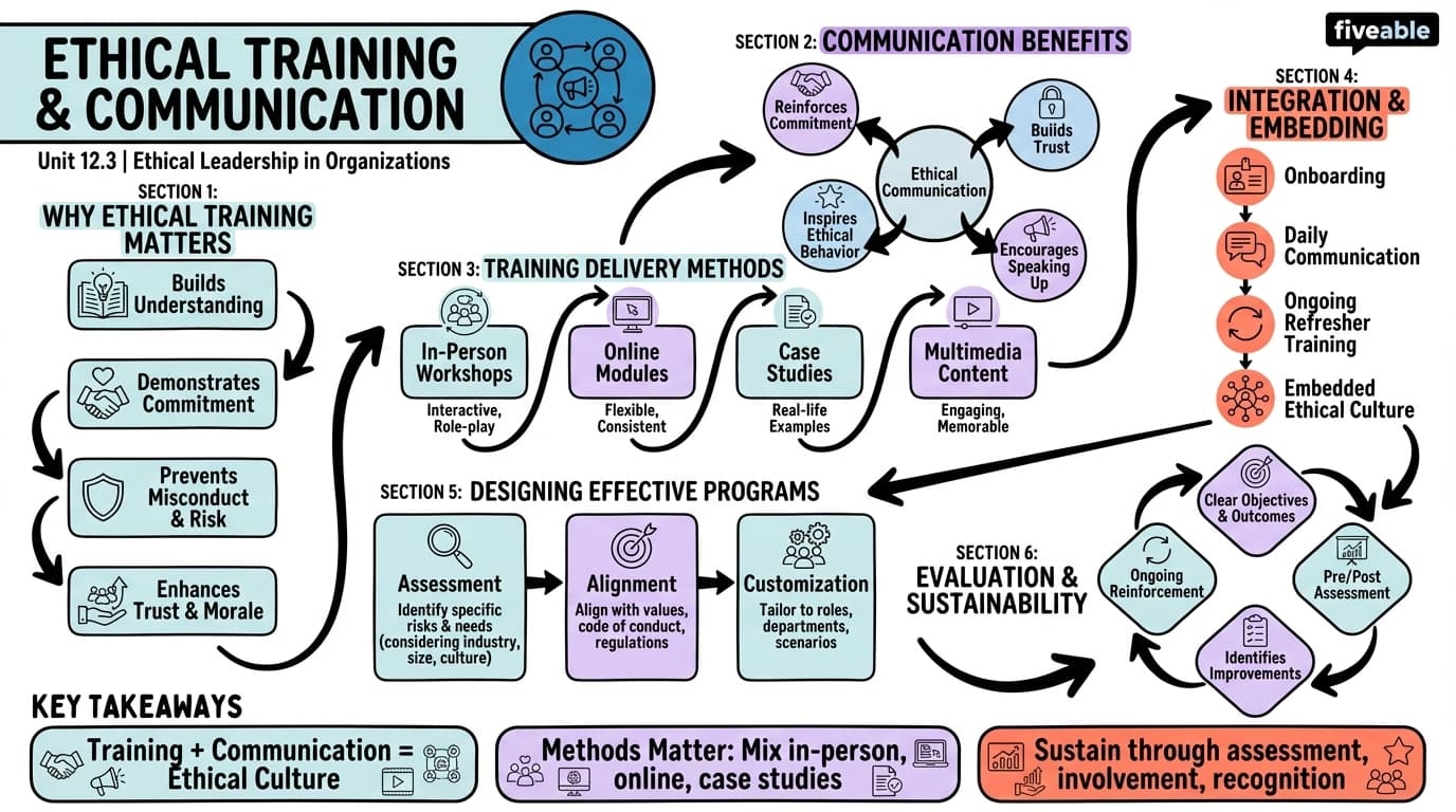 12.3 Ethical Training and Communication - Ethics in Accounting - Unit 12 visual cheatsheet