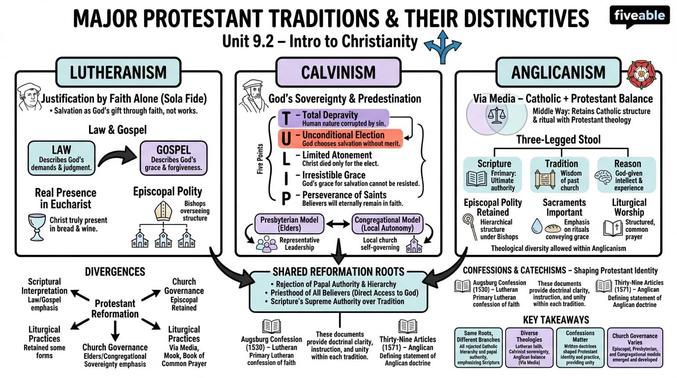 9.2 Major Protestant traditions and their distinctives - Intro to Christianity - Unit 9 visual cheatsheet
