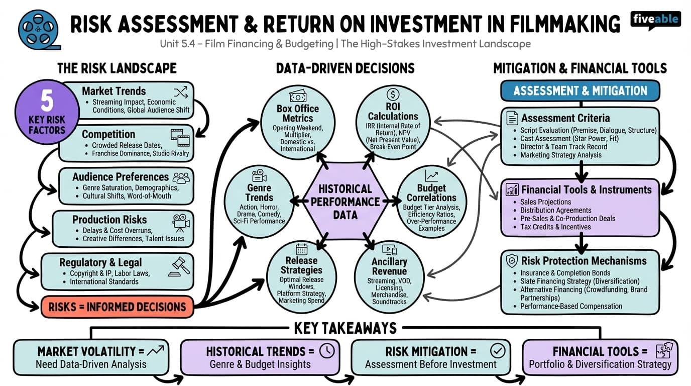 5.4 Risk assessment and return on investment in filmmaking - Film Industry - Unit 5 visual cheatsheet