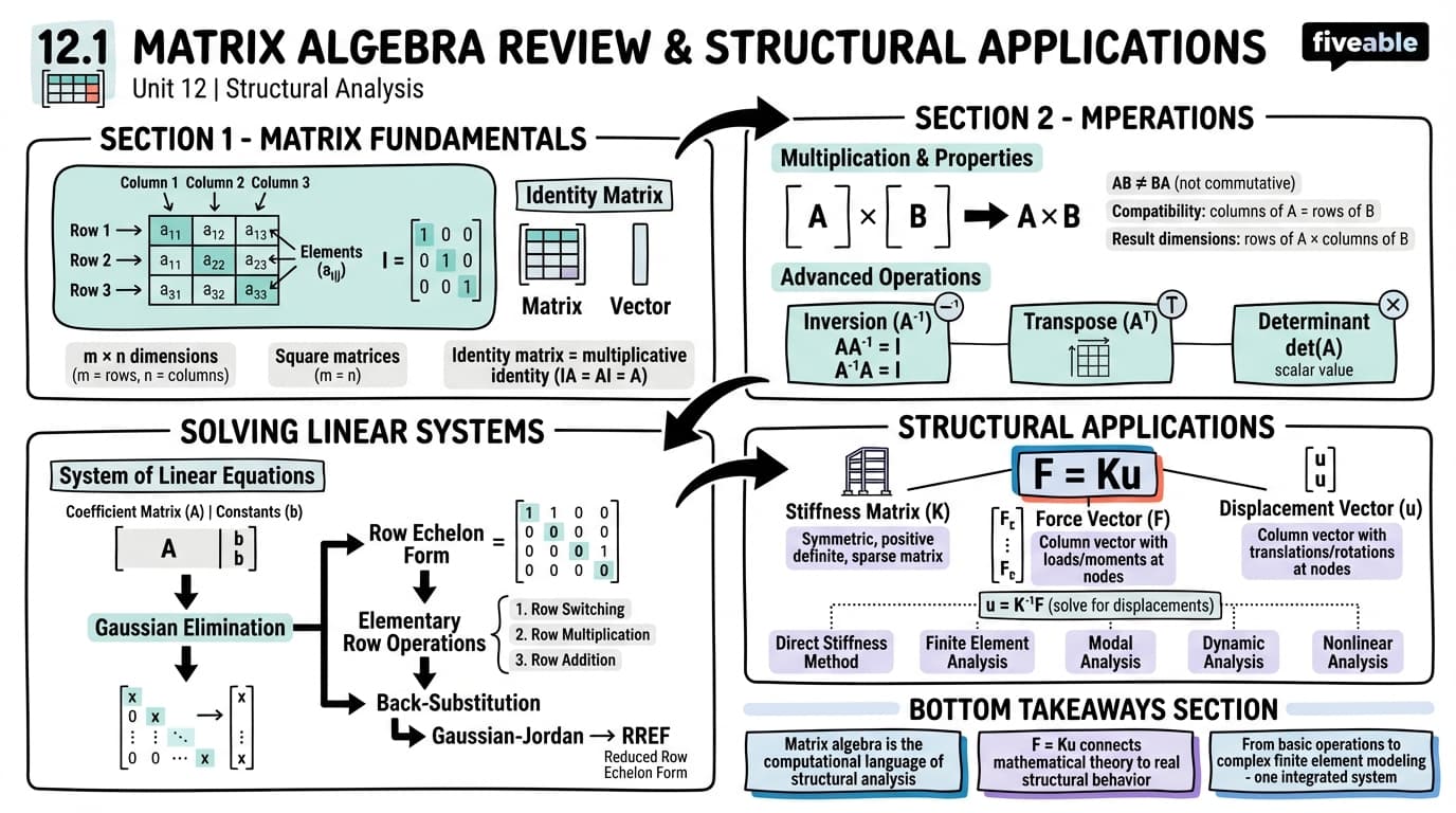 12.1 Matrix algebra review and structural applications - Structural Analysis - Unit 12 visual cheatsheet