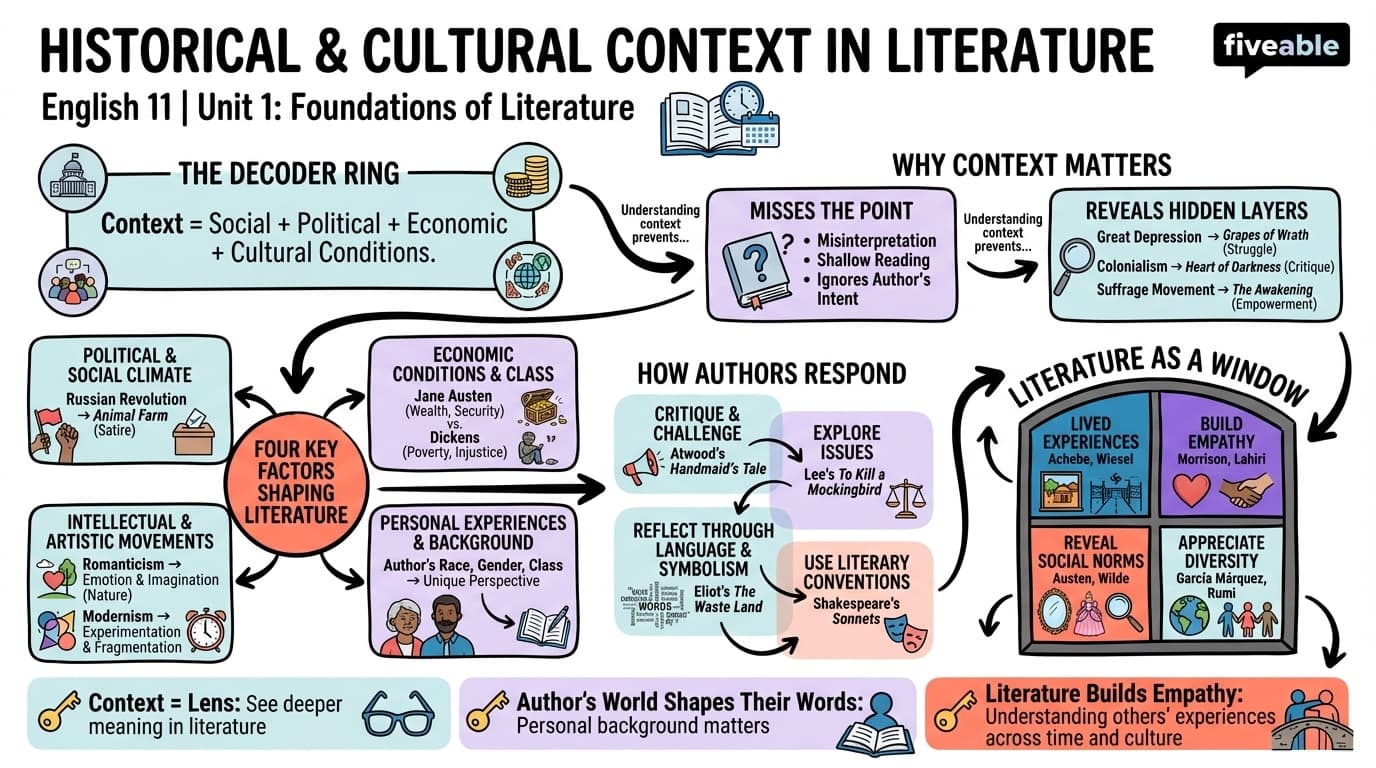 1.4 Historical and Cultural Context in Literature - English 11 - Unit 1 visual cheatsheet