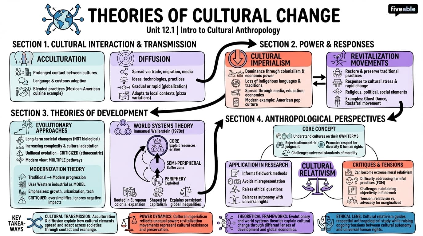 12.1 Theories of Cultural Change - Intro to Cultural Anthropology - Unit 12 visual cheatsheet