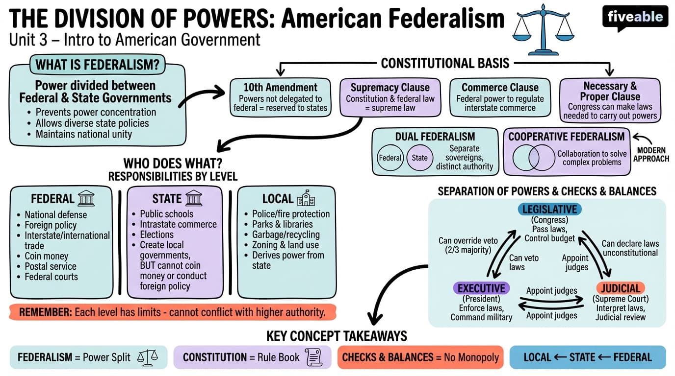 3.1 The Division of Powers - Intro to American Government - Unit 3 visual cheatsheet