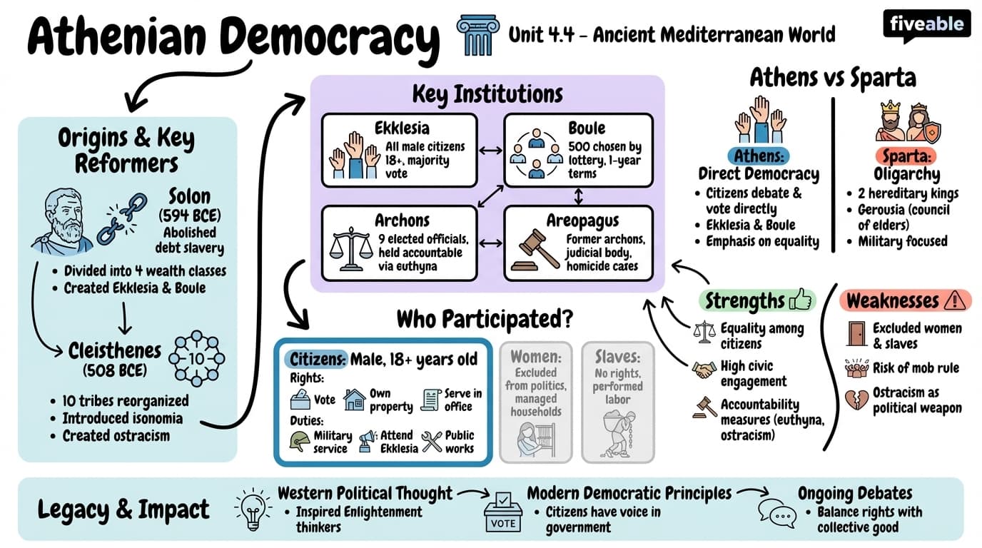 4.4 Athenian democracy - Ancient Mediterranean World - Unit 4 visual cheatsheet
