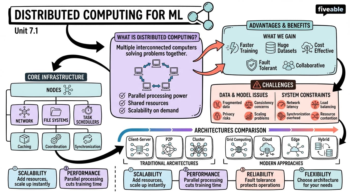 7.1 Introduction to Distributed Computing - Machine Learning Engineering - Unit 7 visual cheatsheet