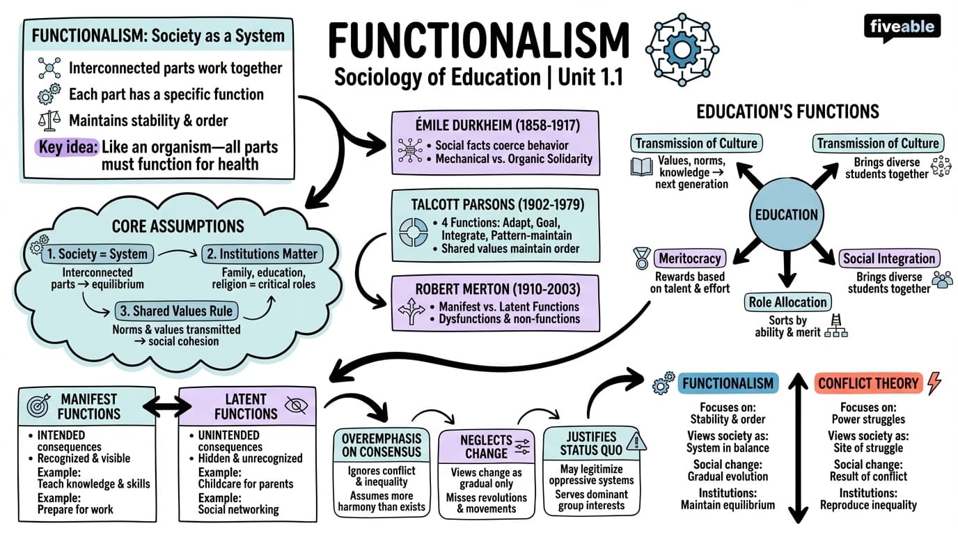 1.1 Functionalism - Sociology of Education - Unit 1 visual cheatsheet