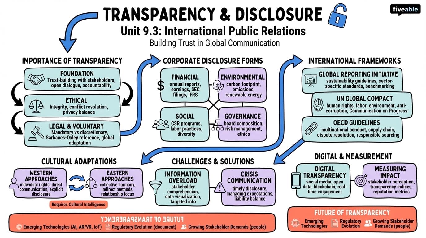 9.3 Transparency and disclosure - International Public Relations - Unit 9 visual cheatsheet