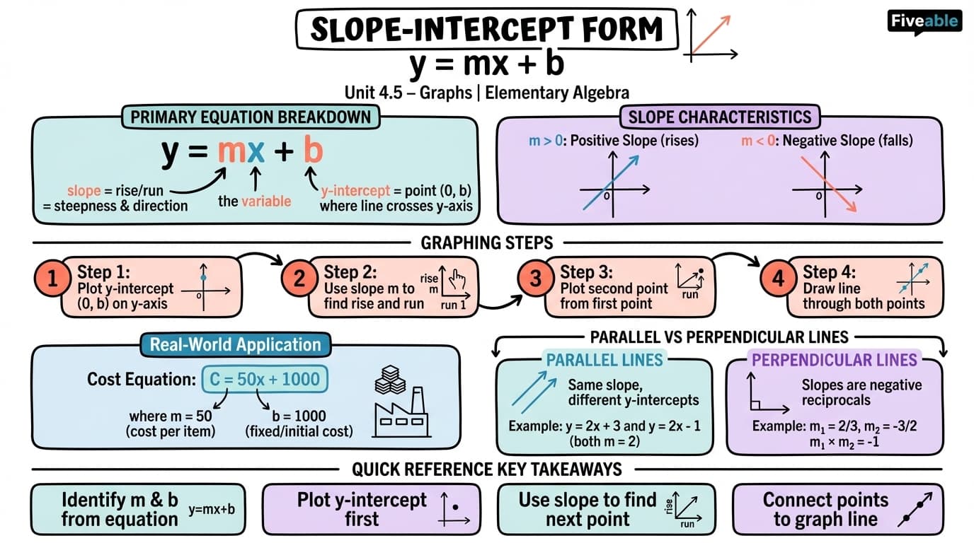 4.5 Use the Slope-Intercept Form of an Equation of a Line - Elementary Algebra - Unit 4 visual cheatsheet
