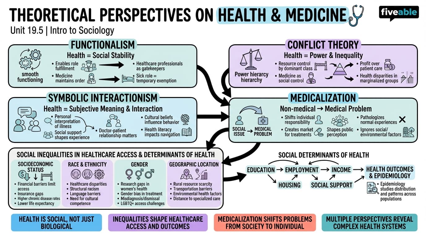 19.5 Theoretical Perspectives on Health and Medicine - Intro to Sociology - Unit 19 visual cheatsheet