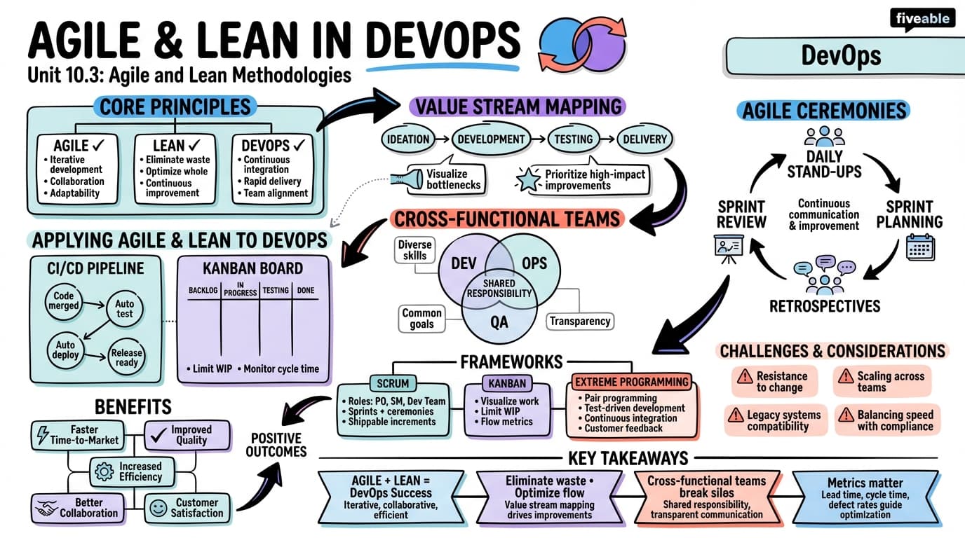 10.3 Agile and Lean methodologies in DevOps - DevOps and Continuous Integration - Unit 10 visual cheatsheet