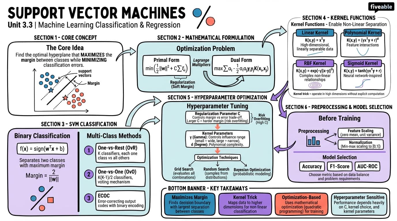 3.3 Support Vector Machines - Machine Learning Engineering - Unit 3 visual cheatsheet