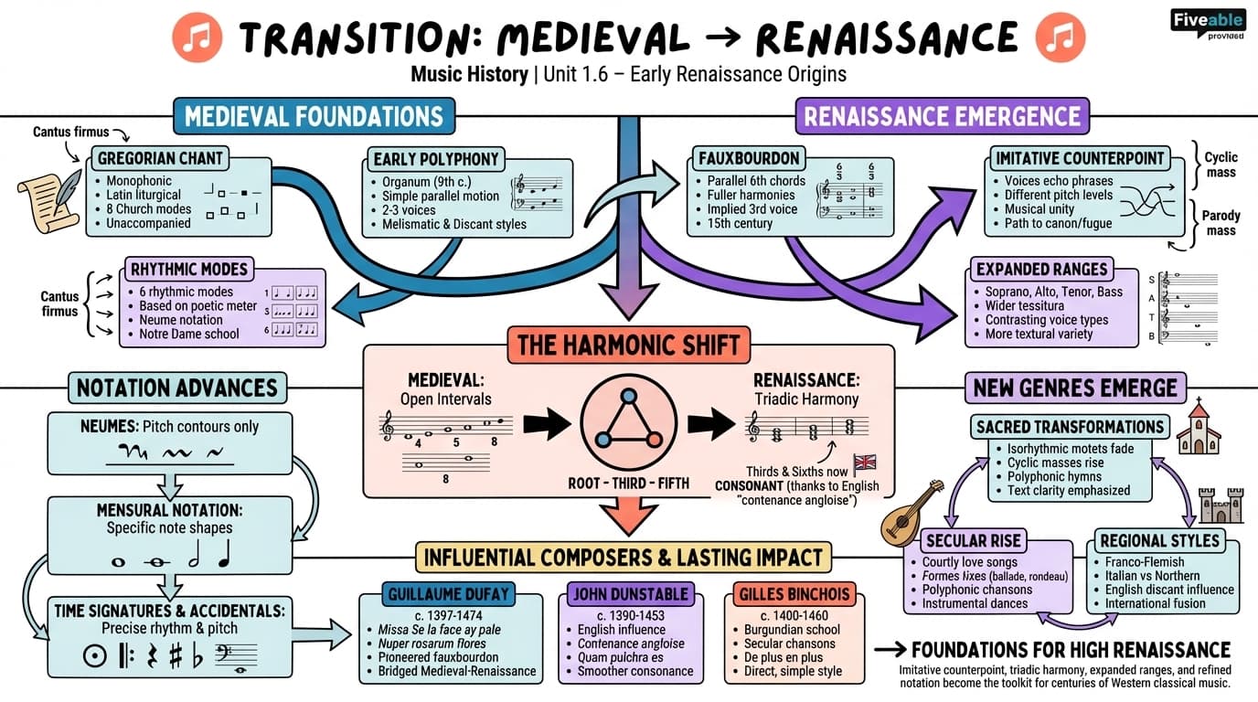 1.6 Transition from Medieval to Renaissance style - Music History – Renaissance - Unit 1 visual cheatsheet