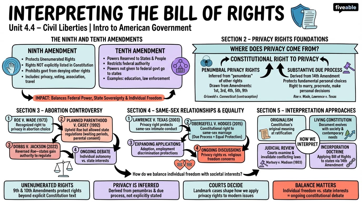 4.4 Interpreting the Bill of Rights - Intro to American Government - Unit 4 visual cheatsheet