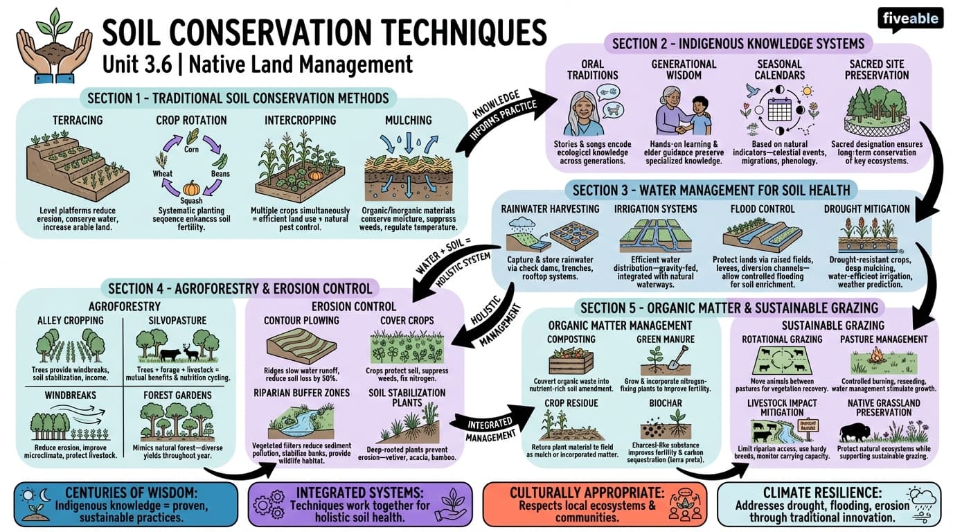 3.6 Soil conservation techniques - Native Peoples and the Environment - Unit 3 visual cheatsheet
