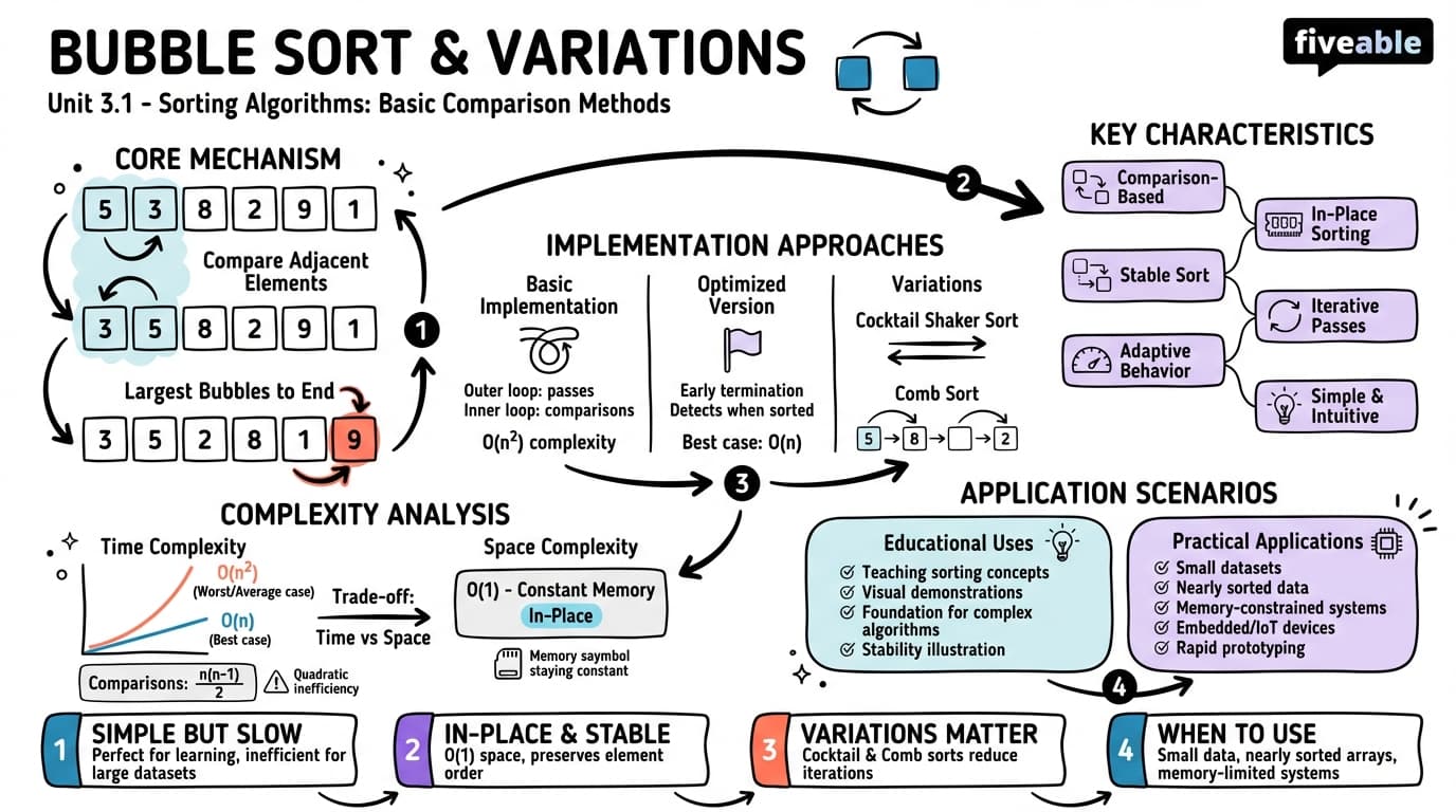 3.1 Bubble Sort and its variations - Intro to Algorithms - Unit 3 visual cheatsheet