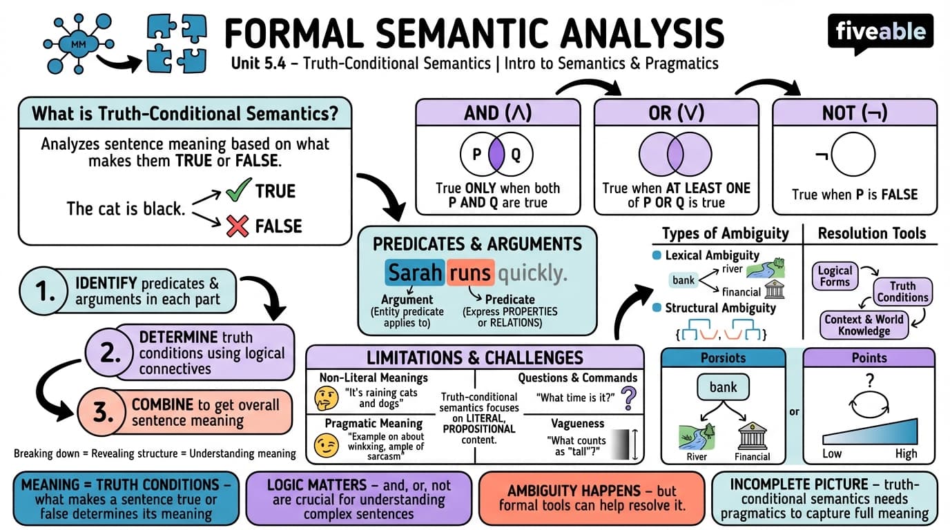 5.4 Formal semantic analysis of natural language sentences - Intro to Semantics and Pragmatics - Unit 5 visual cheatsheet
