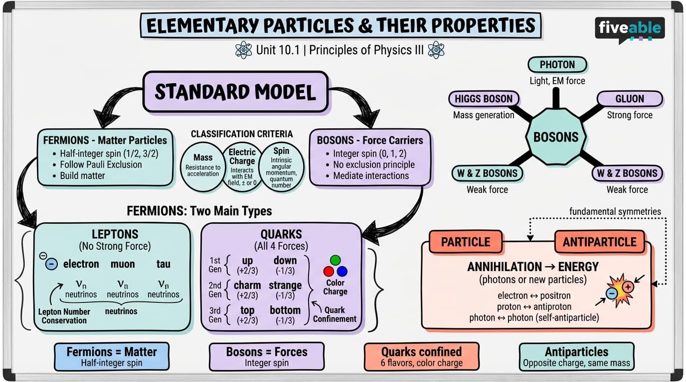 10.1 Elementary Particles and Their Properties - Principles of Physics III - Unit 10 visual cheatsheet