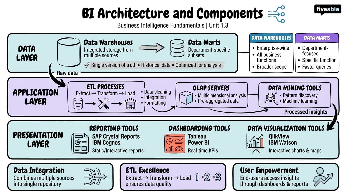 1.3 BI Architecture and Components - Business Intelligence - Unit 1 visual cheatsheet