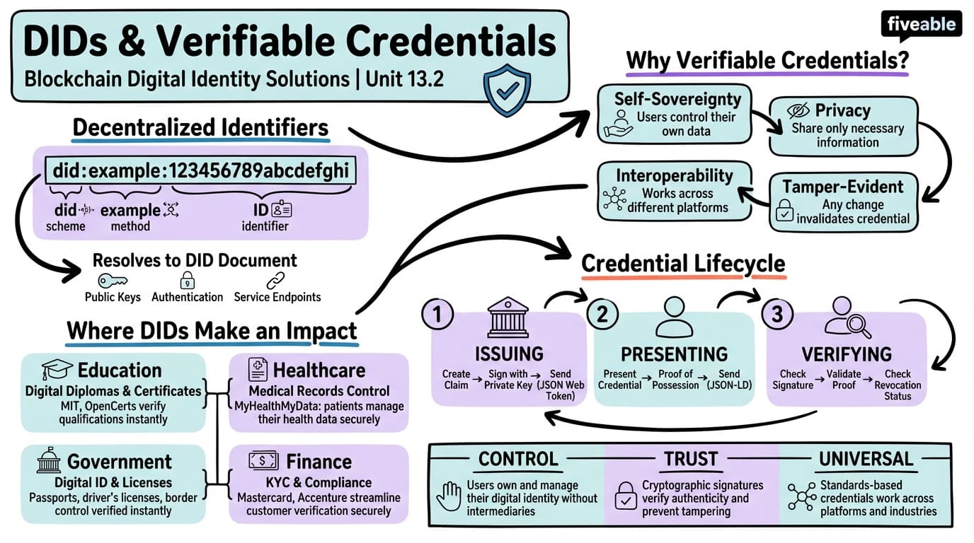 13.2 Decentralized identifiers (DIDs) and verifiable credentials - Blockchain Technology and Applications - Unit 13 visual cheatsheet