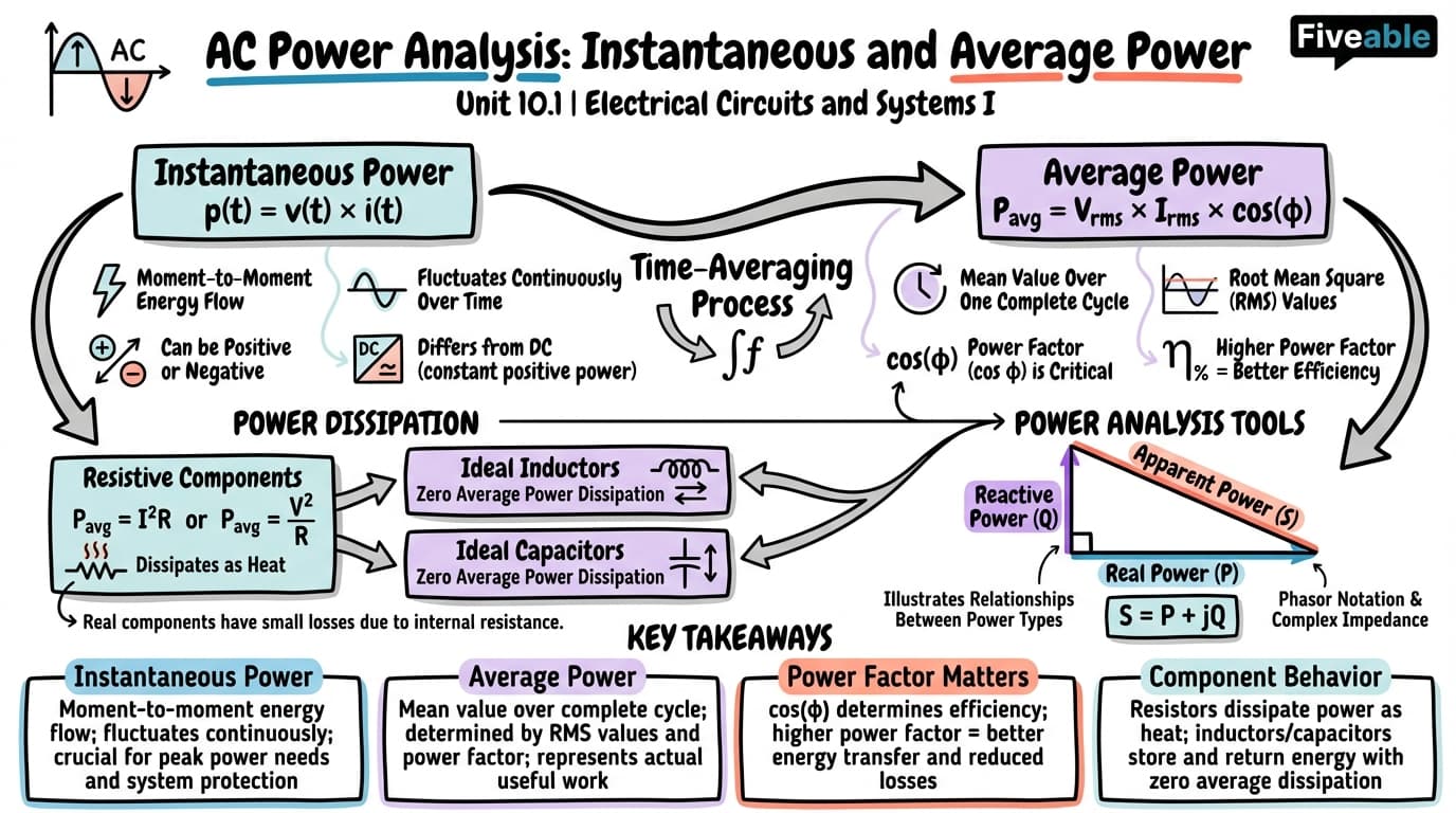 10.1 Instantaneous and Average Power - Electrical Circuits and Systems I - Unit 10 visual cheatsheet