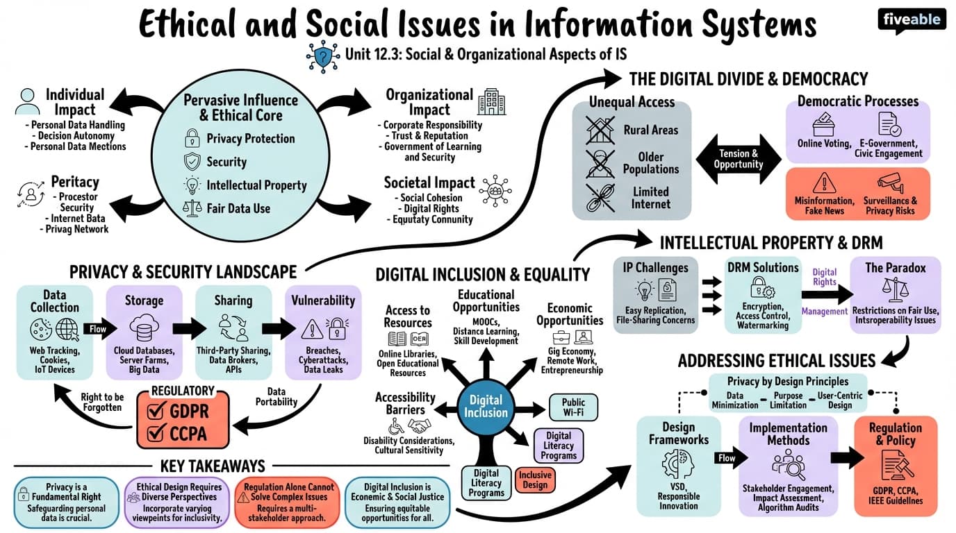 12.3 Ethical and Social Issues in Information Systems - Information Systems - Unit 12 visual cheatsheet