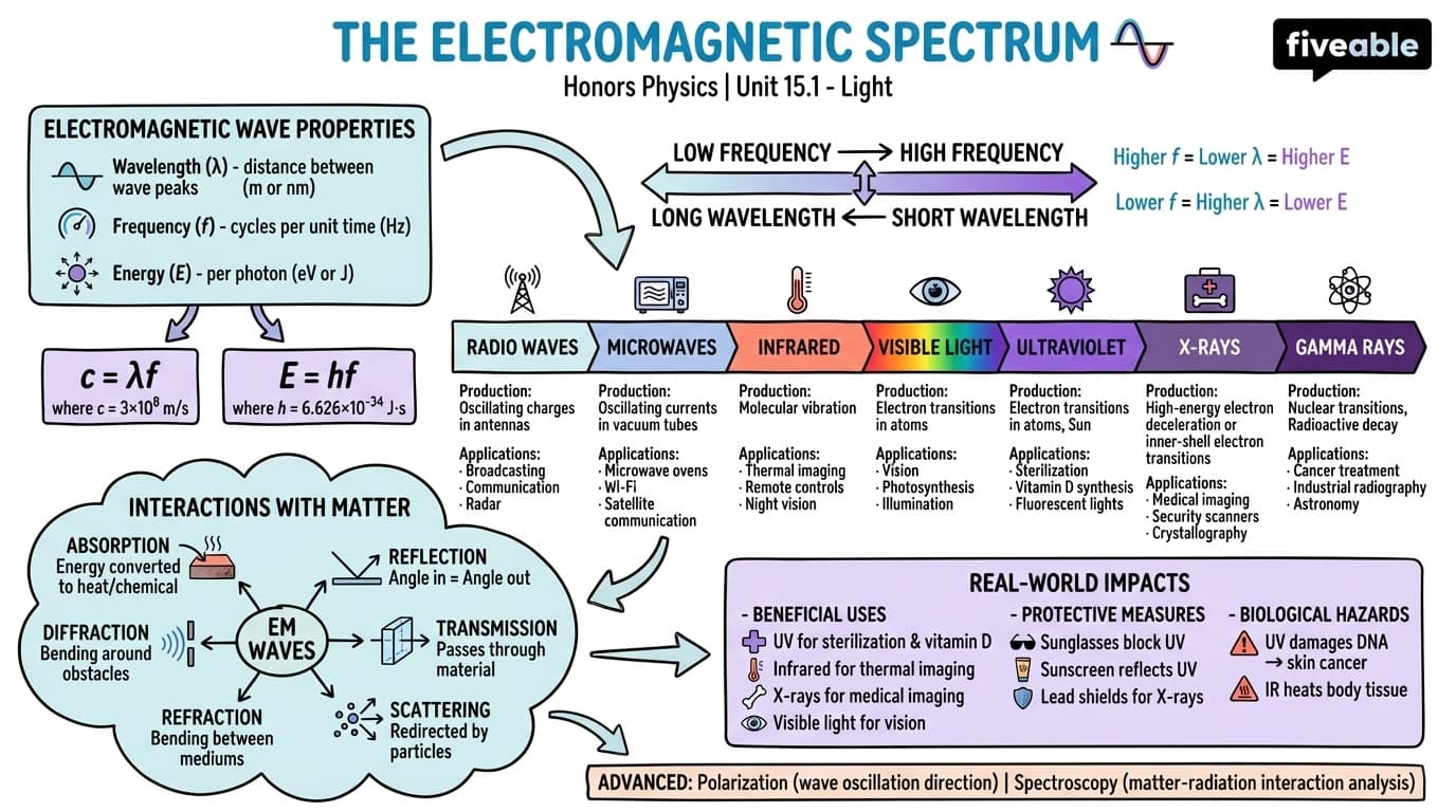 15.1 The Electromagnetic Spectrum - Honors Physics - Unit 15 visual cheatsheet