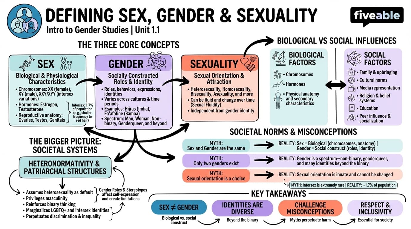 1.1 Defining sex, gender, and sexuality - Intro to Gender Studies - Unit 1 visual cheatsheet