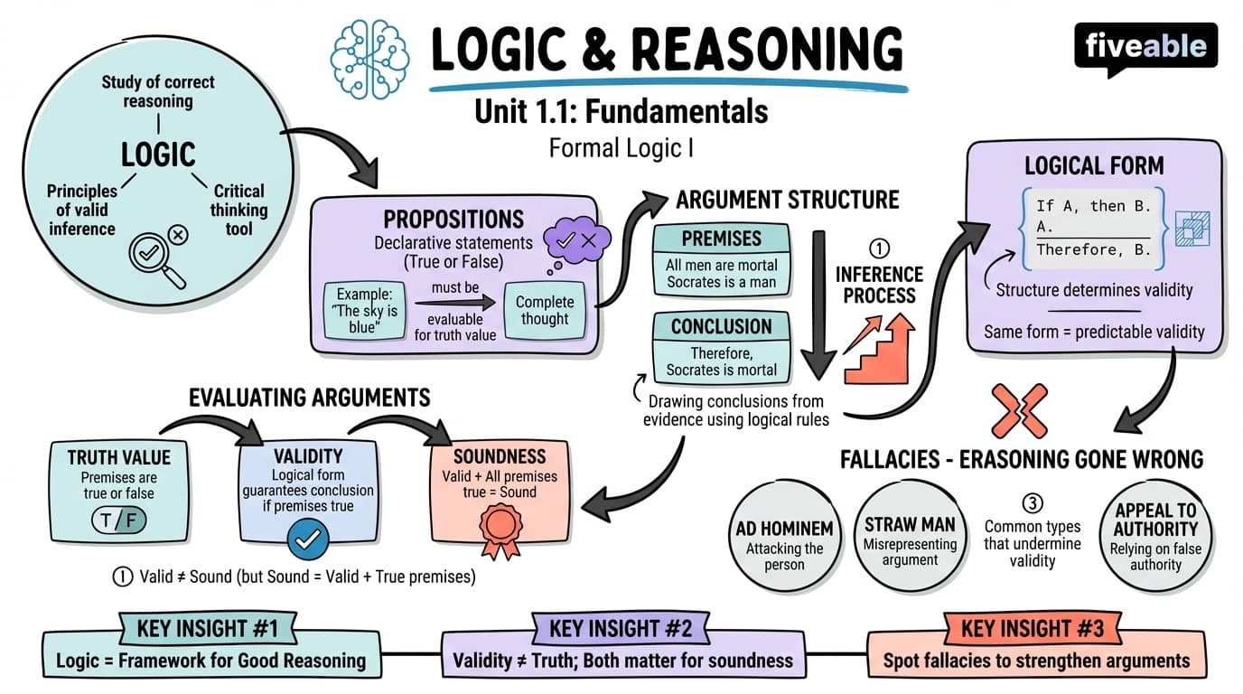 1.1 Fundamentals of Logic and Reasoning - Formal Logic I - Unit 1 visual cheatsheet