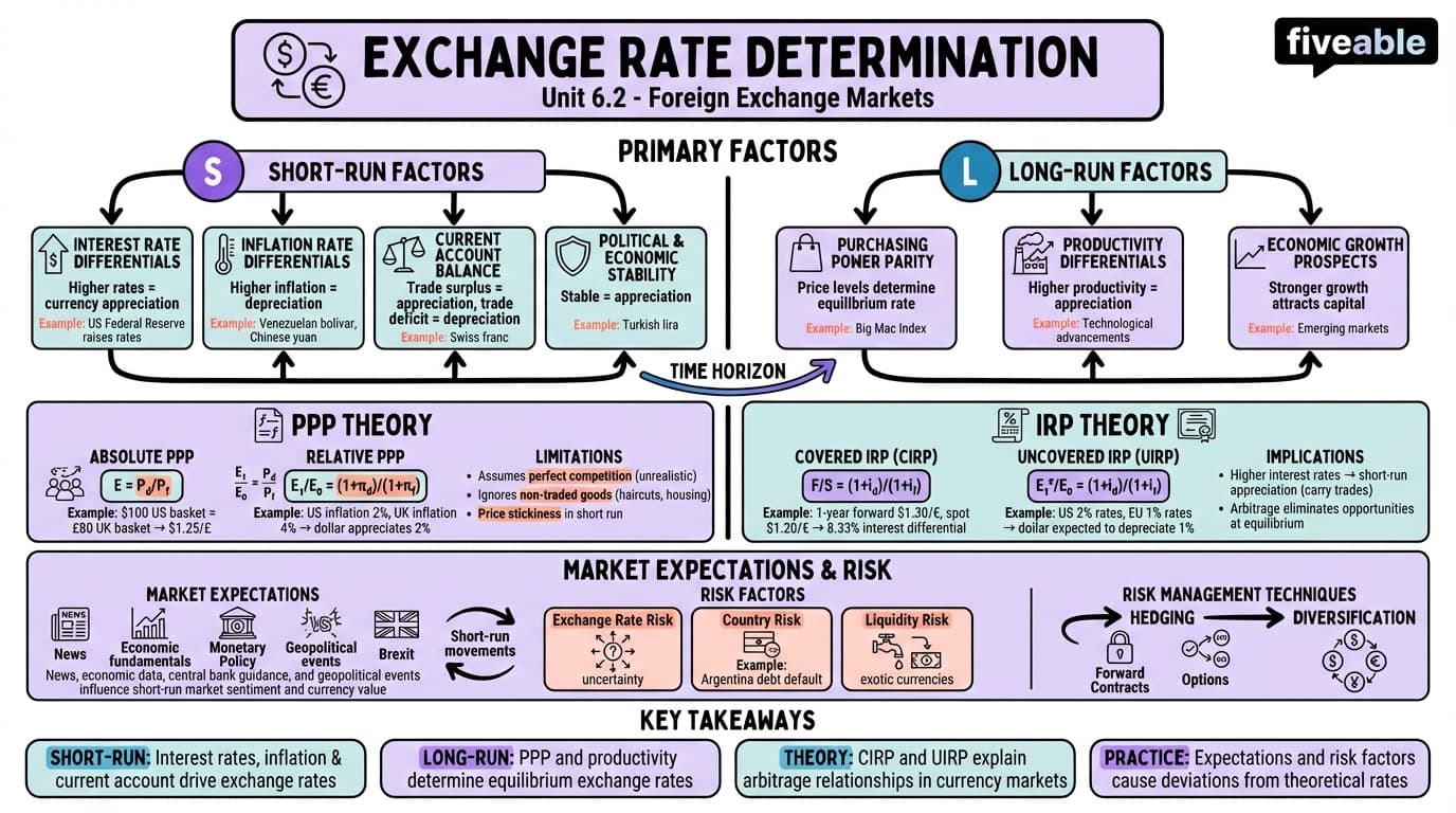 6.2 Exchange rate determination - International Economics - Unit 6 visual cheatsheet