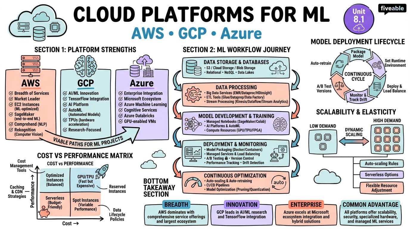 8.1 Cloud Platforms for ML (AWS, GCP, Azure) - Machine Learning Engineering - Unit 8 visual cheatsheet