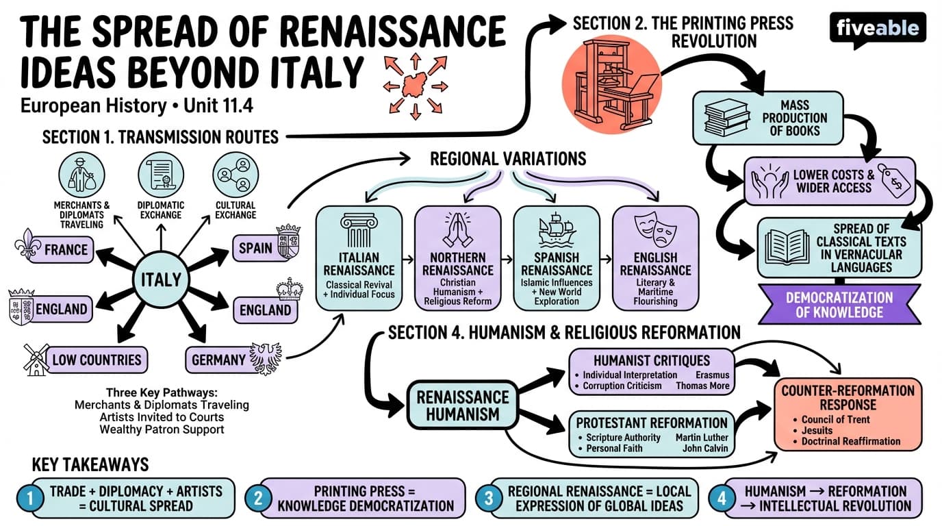 11.4 The Spread of Renaissance Ideas Beyond Italy - European History – 1000 to 1500 - Unit 11 visual cheatsheet